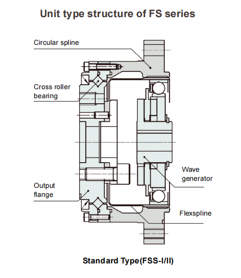 Unit type structure of FS series